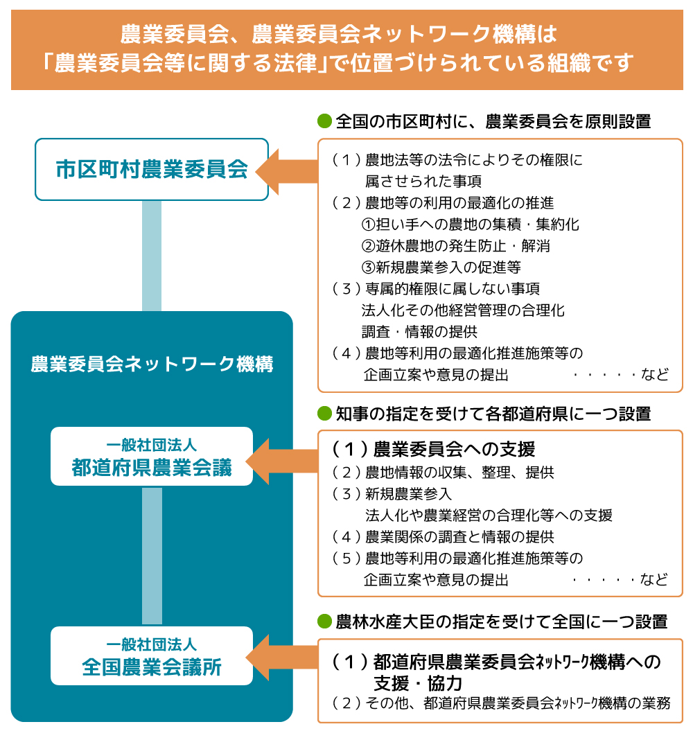 農業委員会ネットワーク機構の組織と業務